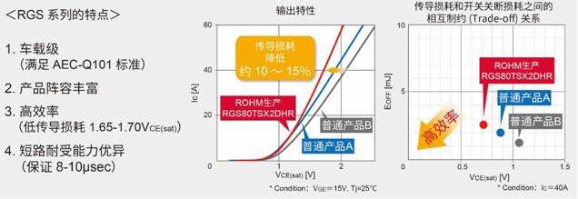 ROHM開發(fā)出滿足AEC-Q101標準的車載用IGBT“RGS系列”