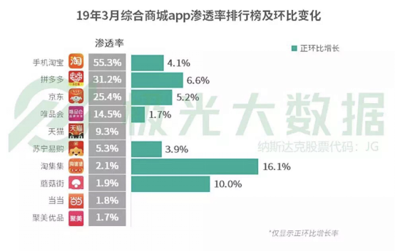 極光大數(shù)據(jù)：淘集集滲透率環(huán)比增長最高，達(dá)到16.1%