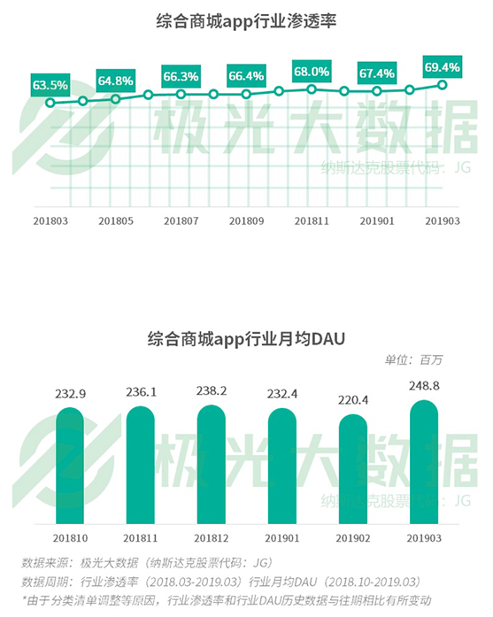 極光大數(shù)據(jù)：你以為用戶下沉大勢(shì)已定？一二線城市“真香”