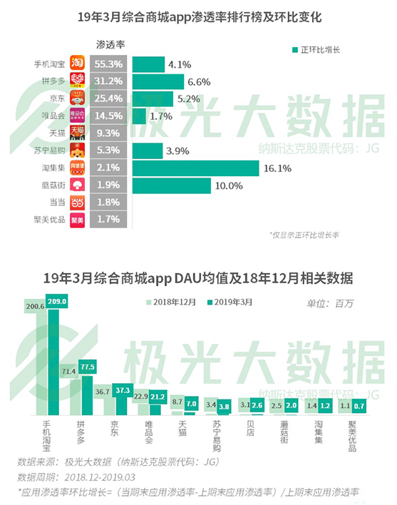 極光大數(shù)據(jù)：你以為用戶下沉大勢(shì)已定？一二線城市“真香”