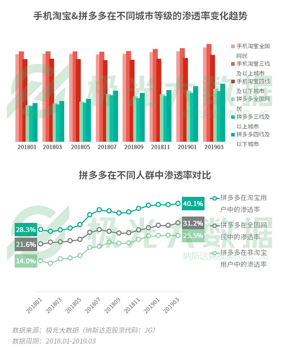 極光大數(shù)據(jù)：你以為用戶下沉大勢(shì)已定？一二線城市“真香”