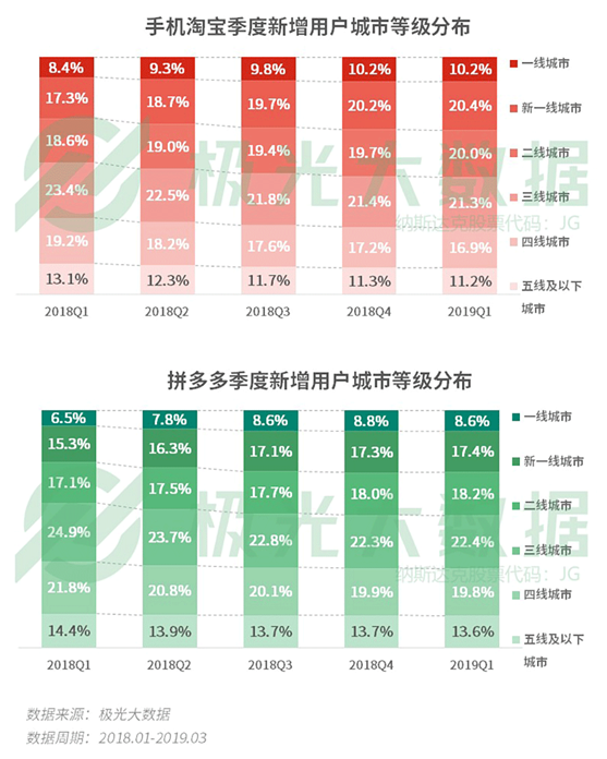 極光大數(shù)據(jù)：你以為用戶下沉大勢(shì)已定？一二線城市“真香”