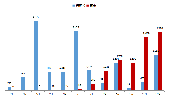 老虎證券：特斯拉大動(dòng)作連連 蔚來(lái)能否成功應(yīng)對(duì)？