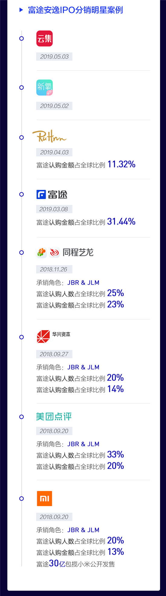 重塑IPO分銷與ESOP服務，富途安逸到底有多硬核?