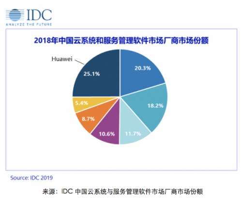 IDC最新報告！華為云Stack云管理平臺中國市場占有率第一