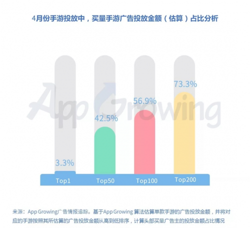 有米科技：4月手游買量市場洞察報告