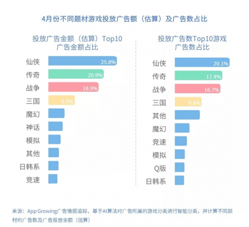 有米科技：4月手游買量市場洞察報告