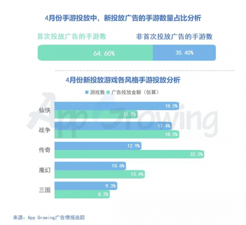 有米科技：4月手游買量市場洞察報告