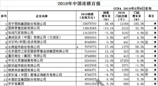 智慧零售賦能品牌價值 蘇寧易購位列2018中國連鎖百強第一