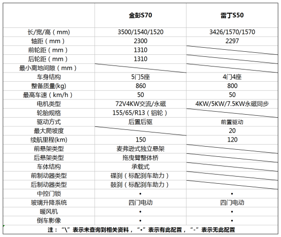 勇于追新，金彭S70與雷丁S50齊齊瞄向智慧新能源汽車