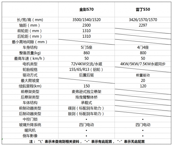 以創(chuàng)新驅動展現(xiàn)魅力無限，金彭S70與雷丁S50平分秋色