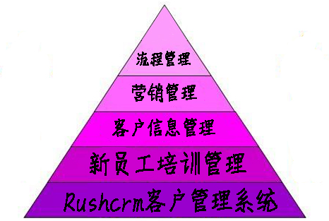 Rushcrm:crm系統(tǒng)給企業(yè)帶來的幫助