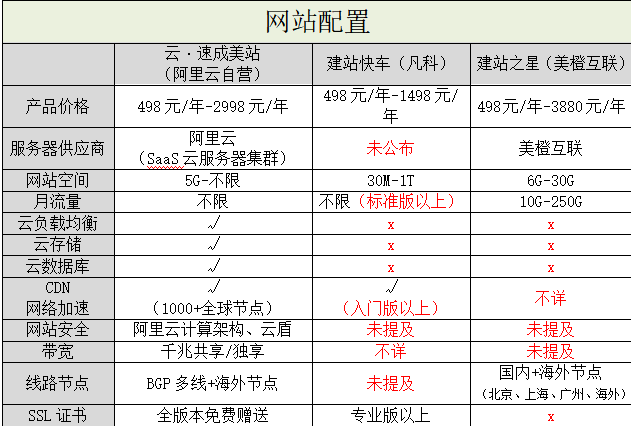 阿里云自營入局，國內(nèi)自助建站市場洗牌