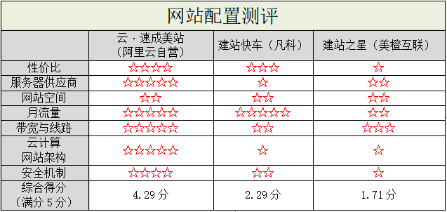 阿里云自營入局，國內(nèi)自助建站市場洗牌