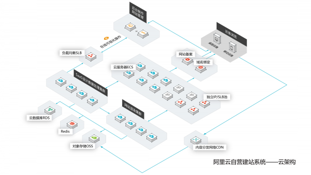 阿里云自營入局，國內(nèi)自助建站市場洗牌