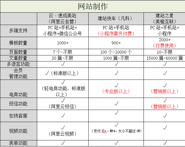 阿里云自營入局，國內(nèi)自助建站市場洗牌