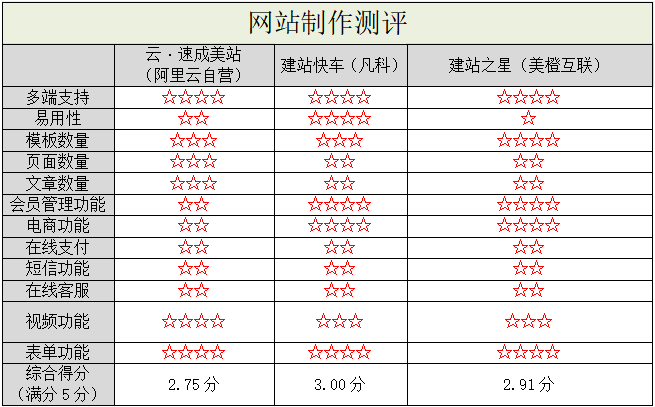 阿里云自營入局，國內(nèi)自助建站市場洗牌