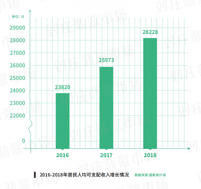 對莊聯(lián)合中寶協(xié)發(fā)布翡翠白皮書：翡翠直播交易占九成