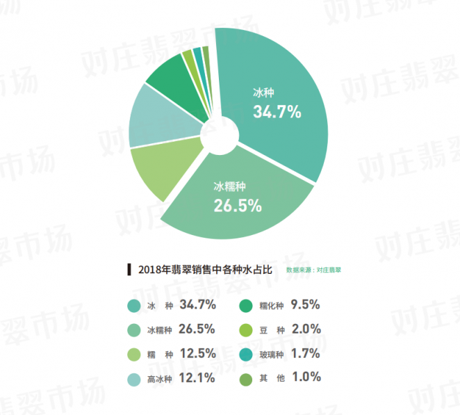 對莊聯(lián)合中寶協(xié)發(fā)布翡翠白皮書：翡翠直播交易占九成