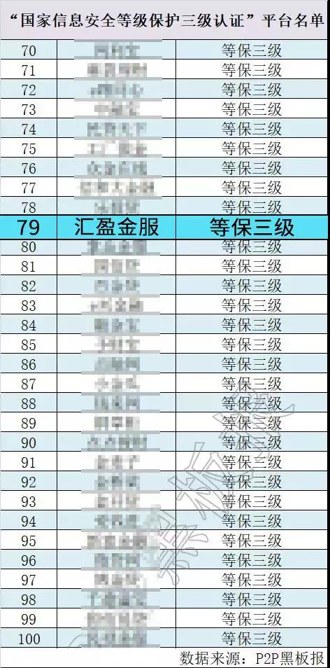 公安部“等保三級(jí)”認(rèn)證平臺(tái)僅150余家，匯盈金服名列在位