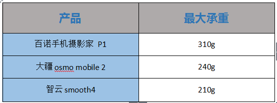 2019年熱門手機(jī)穩(wěn)定器大疆osmo mobile 2、百諾P1、智云smooth4專業(yè)測評(píng)