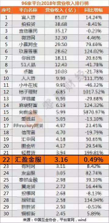 2018年凈利過億元平臺(tái)僅13家，匯盈金服排名13位