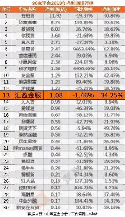 2018年凈利過億元平臺(tái)僅13家，匯盈金服排名13位