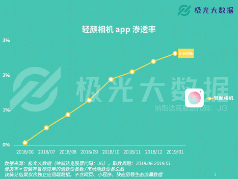 極光大數(shù)據(jù)：輕顏相機數(shù)據(jù)攀升顯著，年輕用戶占比超8成