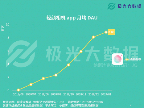 極光大數(shù)據(jù)：輕顏相機數(shù)據(jù)攀升顯著，年輕用戶占比超8成