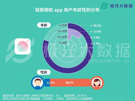 極光大數(shù)據(jù)：輕顏相機數(shù)據(jù)攀升顯著，年輕用戶占比超8成