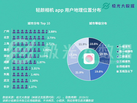 極光大數(shù)據(jù)：輕顏相機數(shù)據(jù)攀升顯著，年輕用戶占比超8成