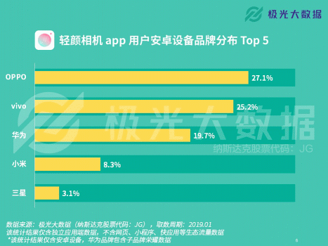 極光大數(shù)據(jù)：輕顏相機數(shù)據(jù)攀升顯著，年輕用戶占比超8成