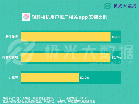 極光大數(shù)據(jù)：輕顏相機數(shù)據(jù)攀升顯著，年輕用戶占比超8成