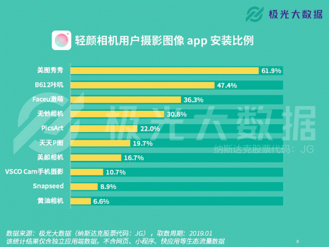 極光大數(shù)據(jù)：輕顏相機數(shù)據(jù)攀升顯著，年輕用戶占比超8成