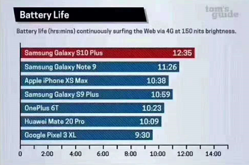 三星Galaxy S10系列厲害了! 除了屏幕創(chuàng)新，它還有這些優(yōu)勢