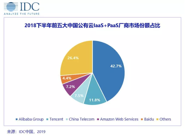 BAT財(cái)報(bào)齊秀To B實(shí)力！百度智能云Q1猛增133%，產(chǎn)業(yè)智能化加速