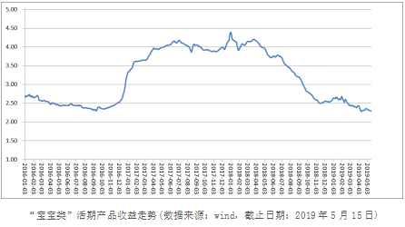 活期理財(cái)收益跌破2.4% 閑錢(qián)快投蘇寧金融零錢(qián)寶-升級(jí)存