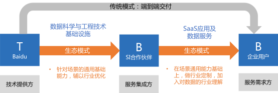 百度點(diǎn)石平臺：數(shù)據(jù)智能服務(wù)生態(tài)助力企業(yè)數(shù)字化升級