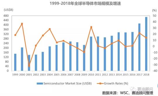 世界半導(dǎo)體大會 