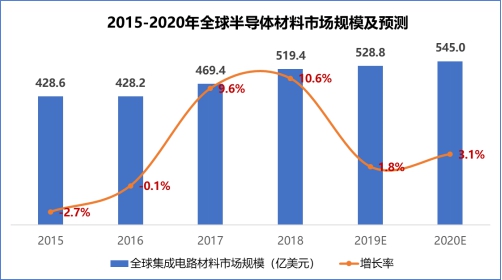 賽迪顧問股份有限公司成功舉辦“2019世界半導(dǎo)體大會(huì)·芯資本論壇