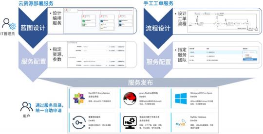 “無價資源，極致管控”騫云SmartCMP 5.0重磅發(fā)布！