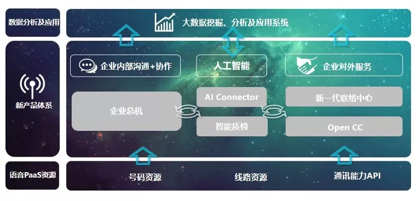 云通訊+AI，重新定義新一代聯(lián)絡(luò)中心