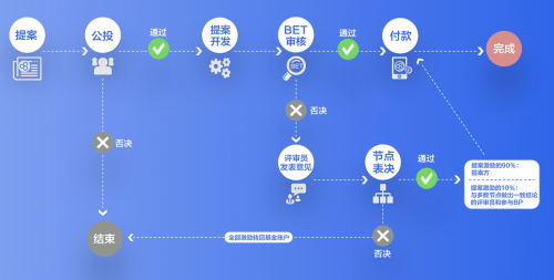 EOS最強(qiáng)側(cè)鏈BOSCore公投&WPS系統(tǒng)即將上線