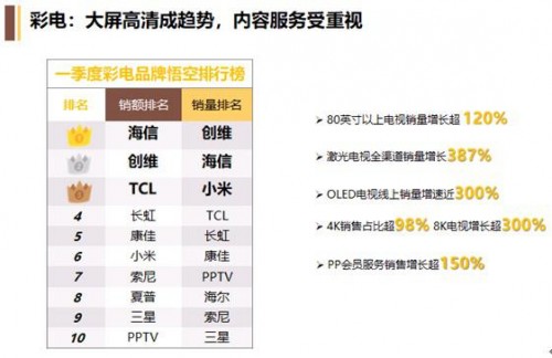 OLED電視逆勢上揚，618蘇寧又要做什么？