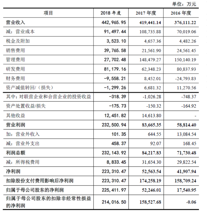 盛趣游戲完成業(yè)績承諾 2018年凈利潤22.3億