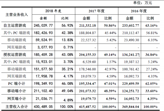 盛趣游戲完成業(yè)績承諾 2018年凈利潤22.3億