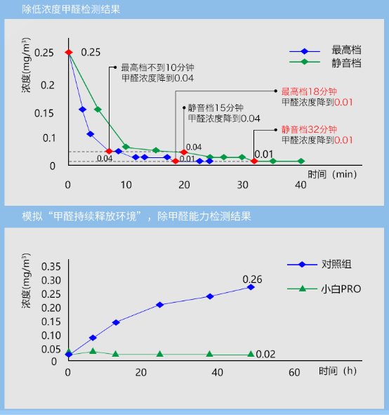 新頤小白PRO，高效低噪凈化辦公室甲醛