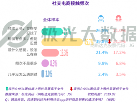 極光大數(shù)據(jù)：廣告和電商無(wú)孔不入？社交用戶：還行，我買！