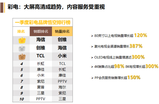 618迎彩電市場(chǎng)最大戰(zhàn)役，蘇寧：65英寸成性價(jià)比之王