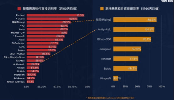 全面、先進、強悍 瑞星發(fā)布“威脅檢測引擎”＋“網(wǎng)安知識圖譜”